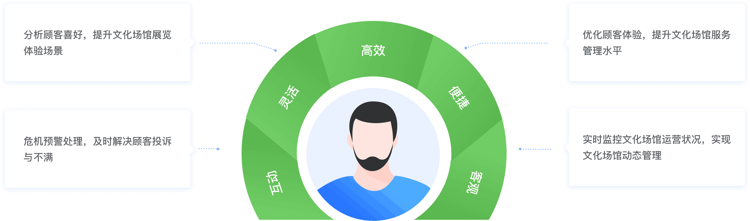 服务流程